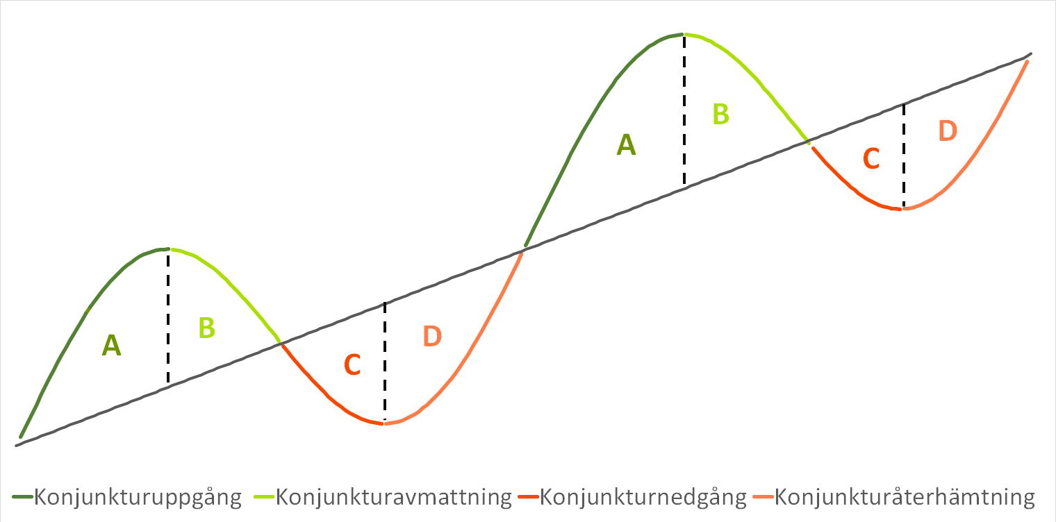 Schematisk bild över konjunkturfaserna