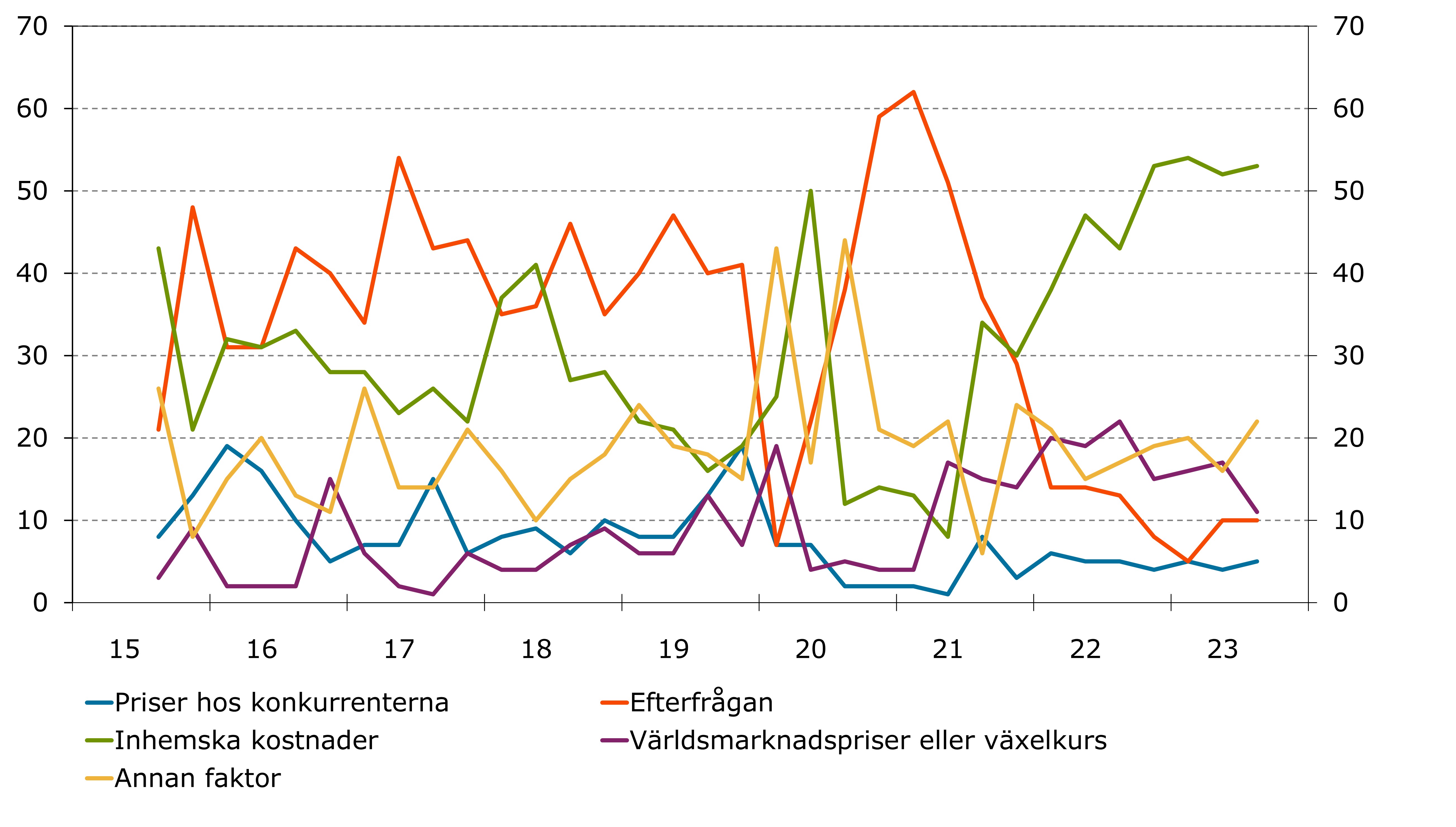 Prisorsak Tjanstesektorn